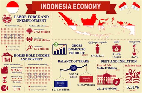 indonesia industry and economics